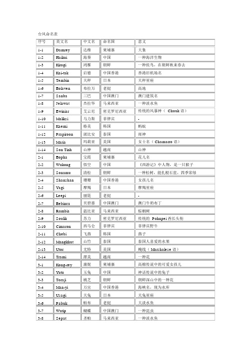 台风命名表