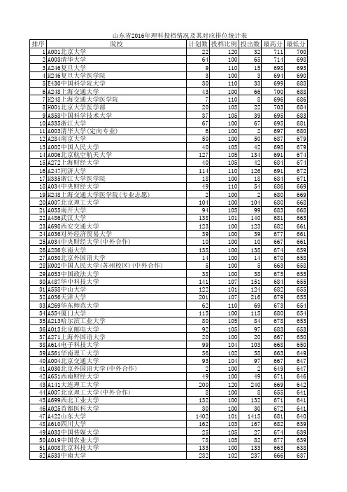 山东省2016高考理科一本院校投档情况及其最低排位