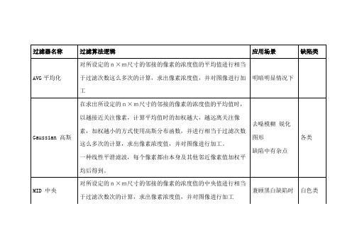 外观挑选六大过滤器基本原理及应用