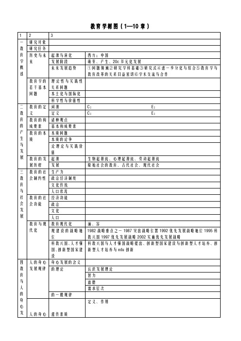 教育学考研_各科树形图