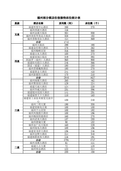 福州部分酒店住宿接待床位统计表