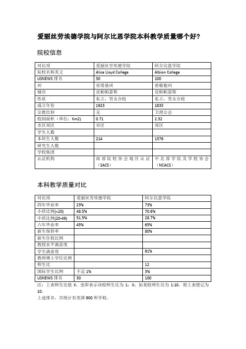 爱丽丝劳埃德学院与阿尔比恩学院本科教学质量对比