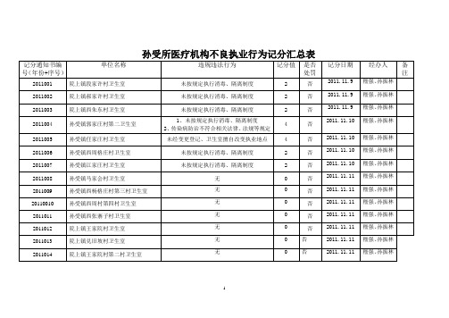 孙受所医疗机构不良执业行为记分汇总表