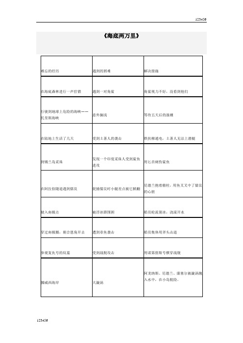 最新《海底两万里》主要情节归纳(表格版)