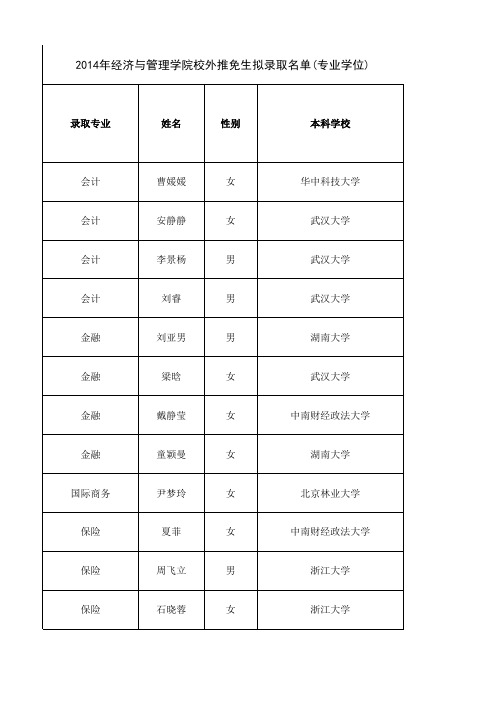 2014年推免生拟录取名单(专业学位)