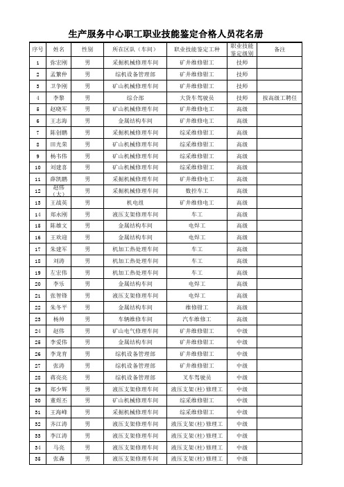 技能鉴定合格人员花名册