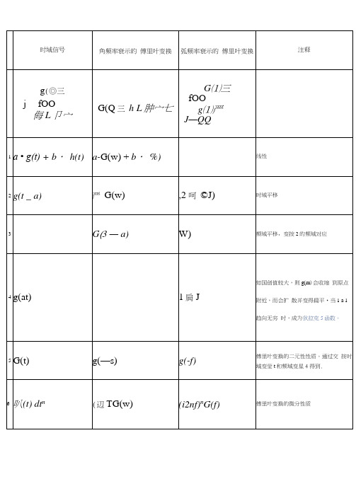 常用傅里叶变换