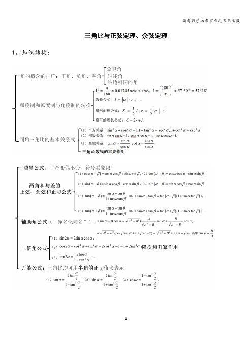 高考数学必考重点之三角函数