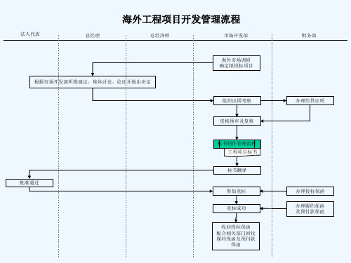 建筑行业-市场开发部-海外工程项目开发管理流程