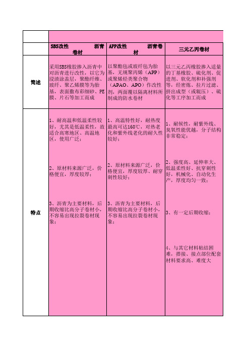 常用防水材料的分类和比较