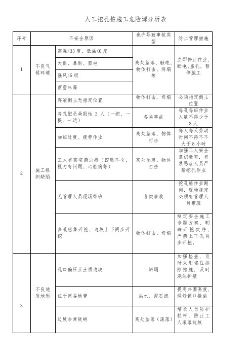 山区人工挖孔桩施工危险源分析表