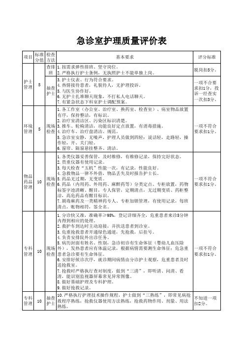 急诊室护理质量评价表