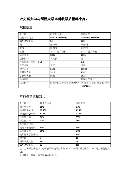 叶史瓦大学与缅因大学本科教学质量对比