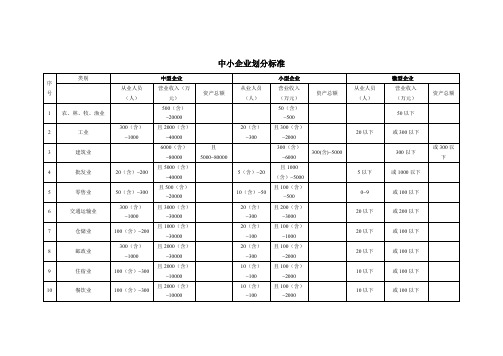 中小企业划分标准表格版(2011)