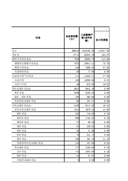 全部规模以上工业企业主要经济指标(大、中、小类行业)