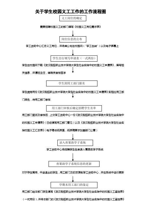 关于学生校园义工工作的工作流程图