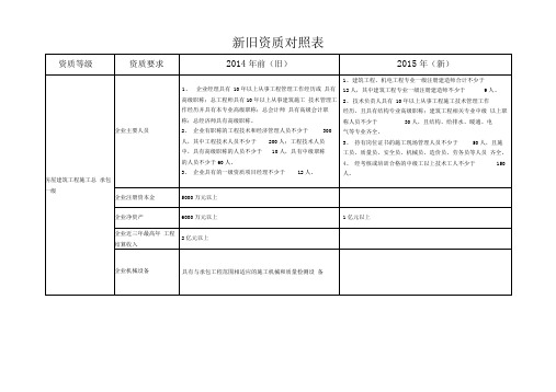 新旧资质对照表