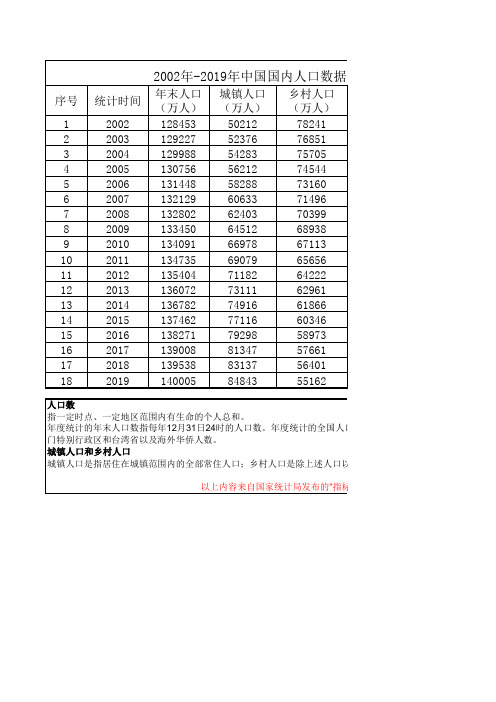 2002年-2019年中国国内人口数据