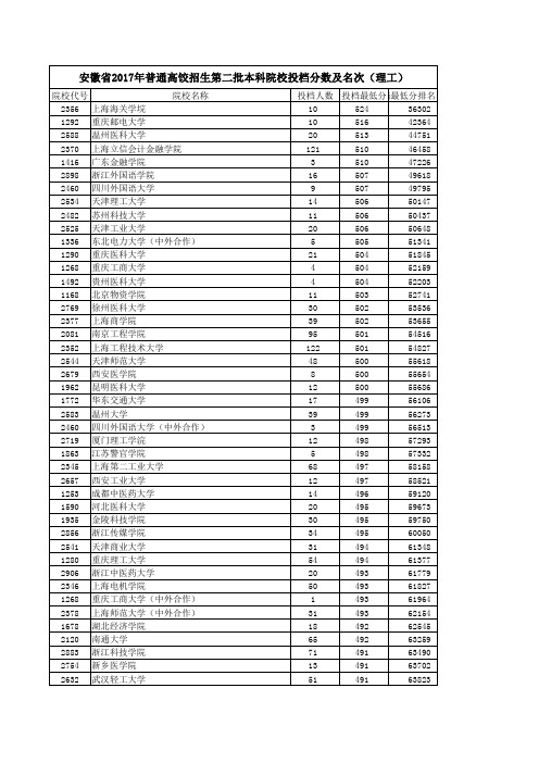 2015-2018安徽二本投档分数及名次(理工)分表