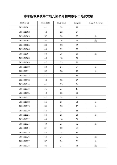 2016沣东新城乡镇第二幼儿园公开招聘教职工笔试成绩及面试人员