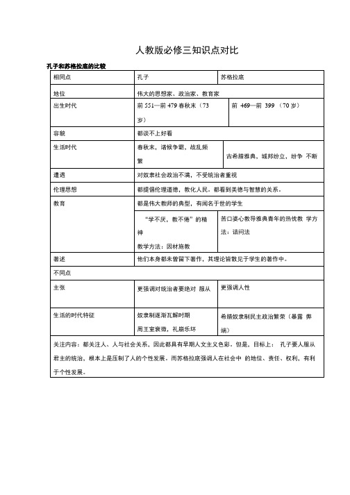 历史必修三-《思想文化史》复习提纲.doc