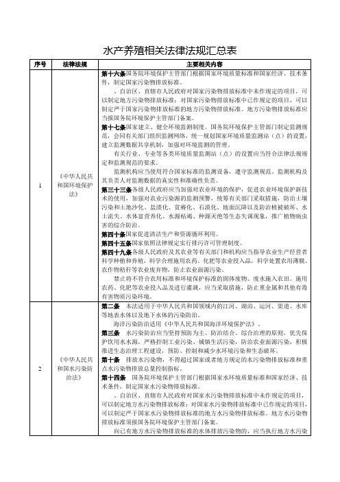 水产养殖相关法律法规汇总表