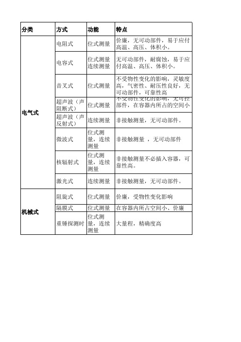 液位计选型总结篇