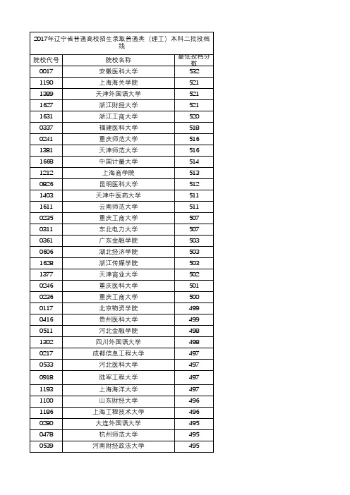 2017年辽宁省理科二批次院校投档线