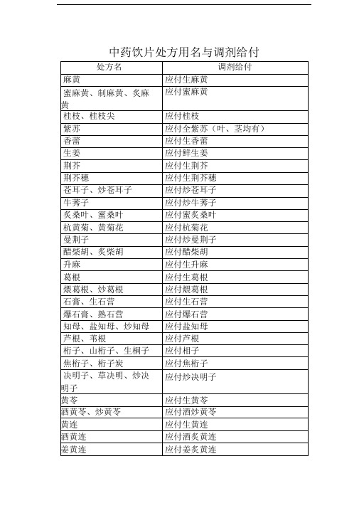 中药饮片处方用名与调剂给付规定