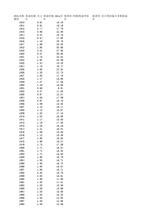原油国内外价格走势(年)