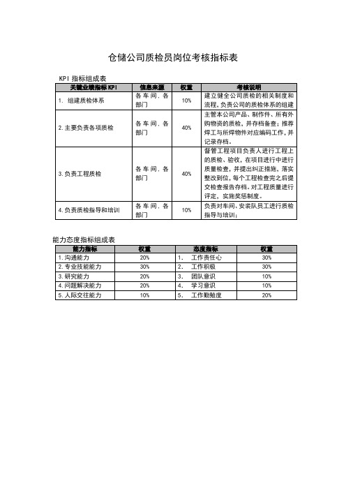 仓储公司质检员岗位考核指标表