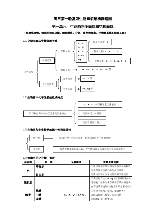 高三一轮复习生物全部知识结构网络图(修改)