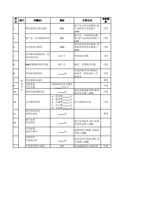 研发中心KPI指标