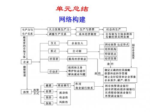 高考政治一轮复习：生产、劳动与经营 PPT教学课件 人教课标版