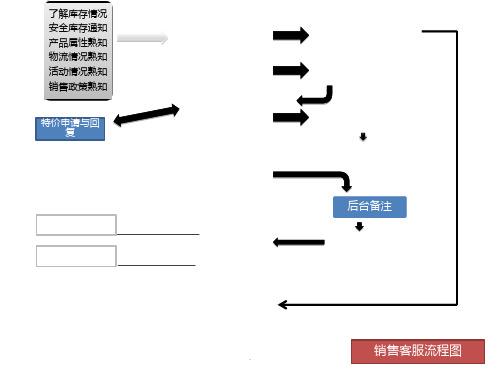 客服工作流程PPT课件