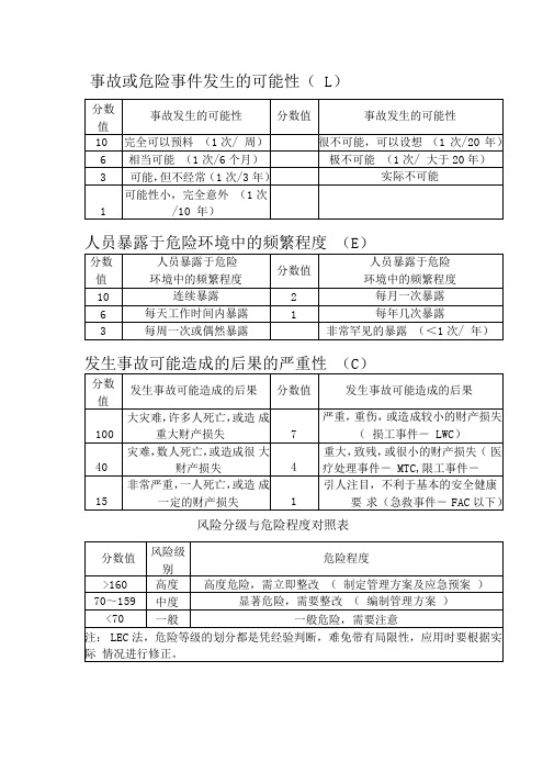 LEC法取值标准对照表