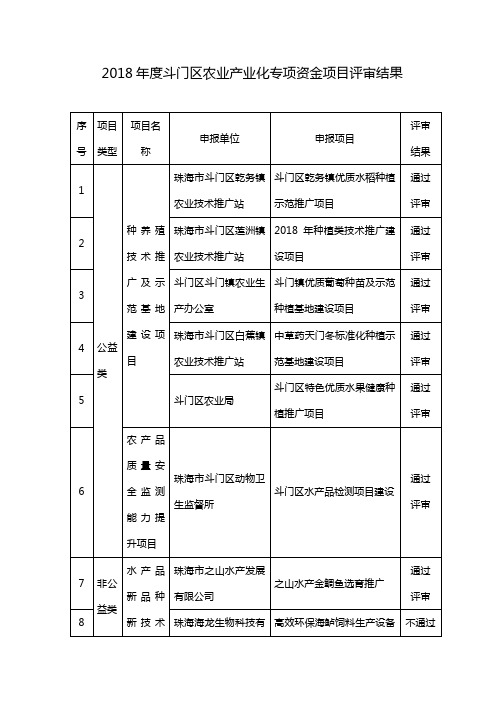 2018斗门区农业产业化专项资金项目评审结果