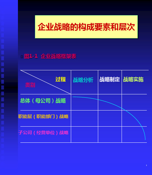 企业战略的构成要素和层次