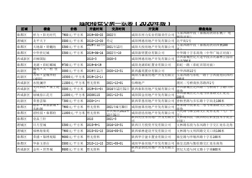 咸阳楼盘交房一览表(2020年版)