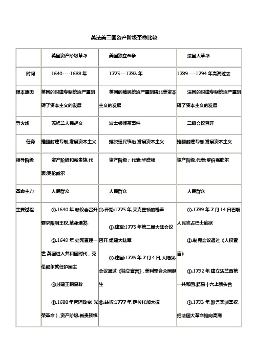 英法美三国资产阶级革命比较