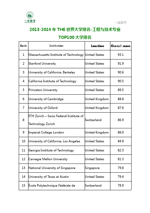 2013-2014年THE世界大学排名-工程与技术专业TOP100大学排名