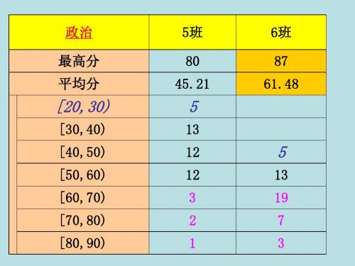 第二次月考政治试卷分析