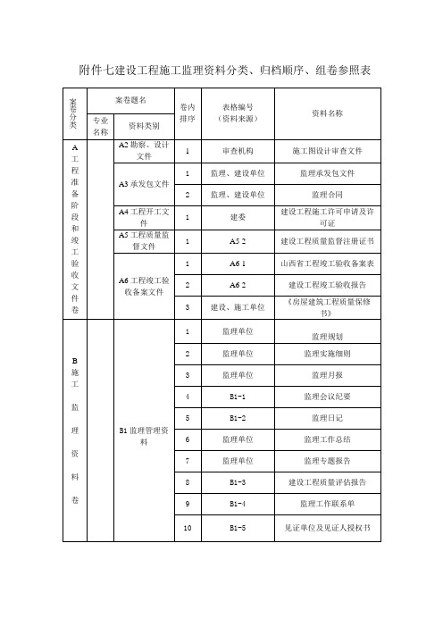 (整理)建设工程施工监理资料分类、归档顺序、组卷参照表