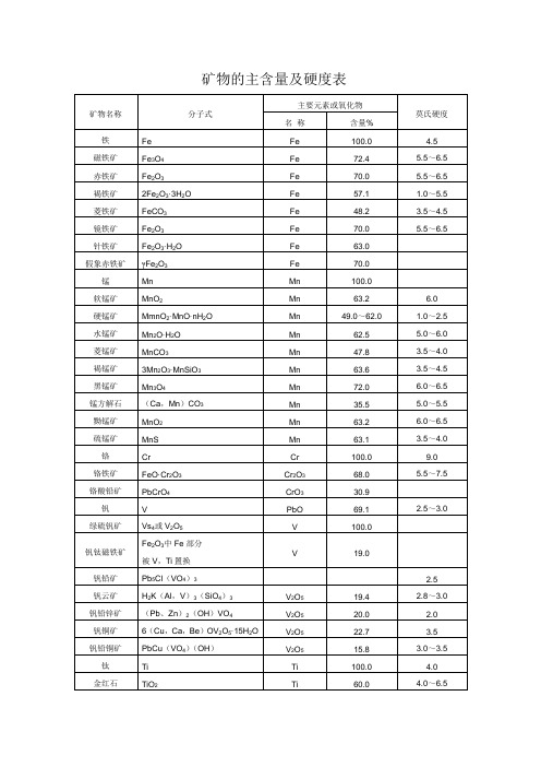 矿物的主含量及硬度表