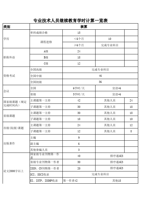 继续教育学时计算一览表