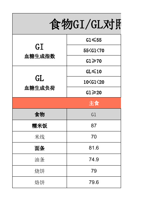 食物GIGL对照表