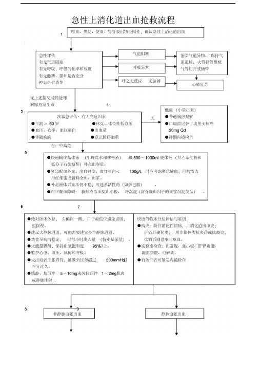 急性上消化道出血抢救流程