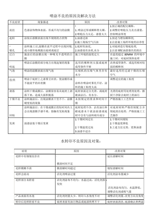 喷涂、水转印出现的问题及解决方法