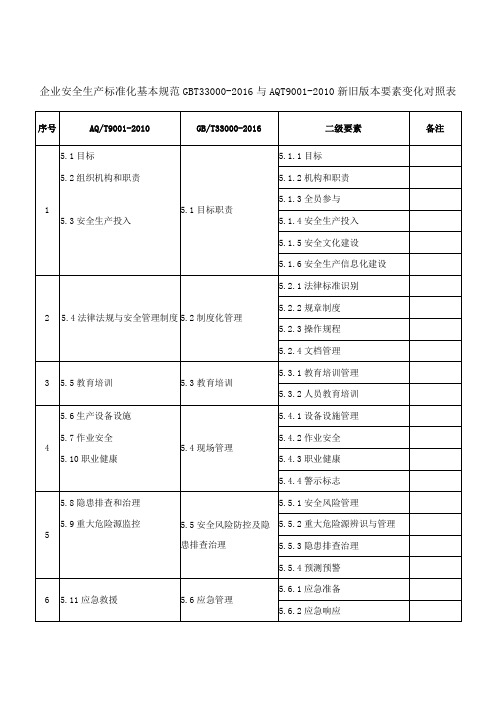 企业安全生产标准化基本规范GBT33000-2016与AQT9001-2010新旧版本要素变化对照表