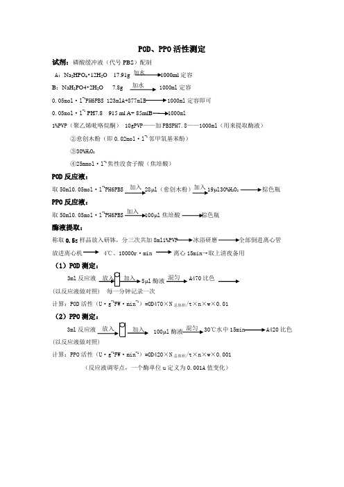 POD、PPO活性测定：